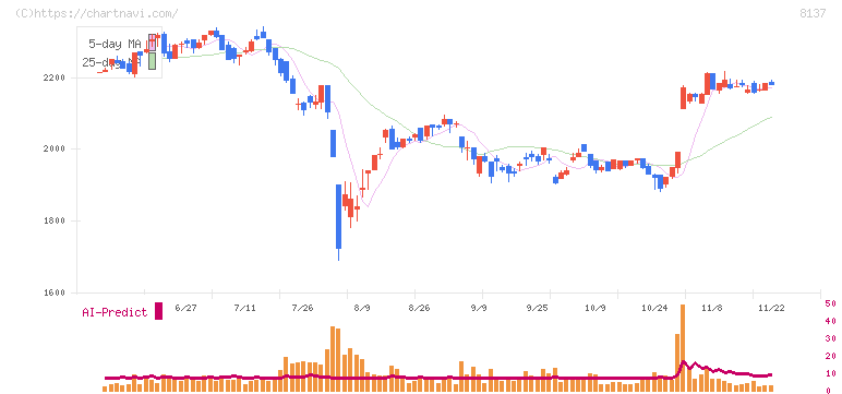 サンワテクノス(8137)の日足チャート