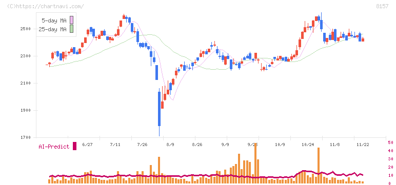 都築電気(8157)の日足チャート