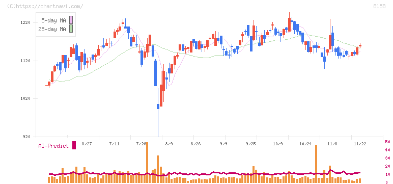 ソーダニッカ(8158)の日足チャート