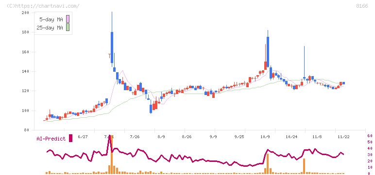 タカキュー(8166)の日足チャート
