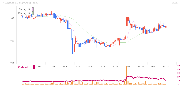 東天紅(8181)の日足チャート