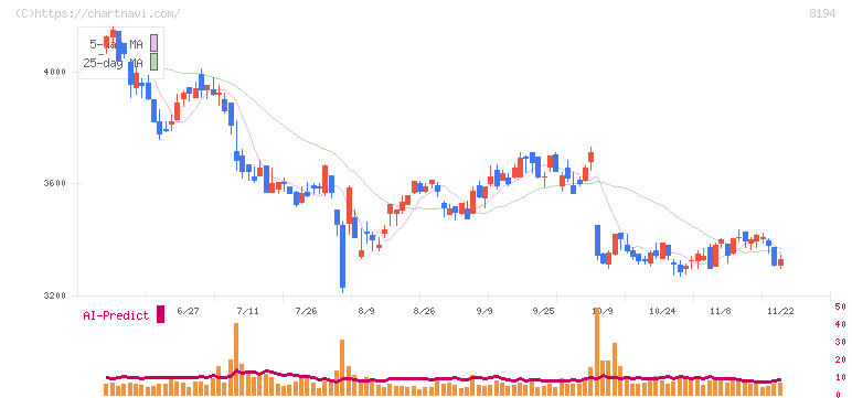 ライフコーポレーション(8194)の日足チャート