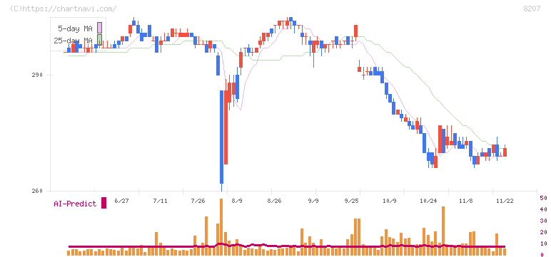 テンアライド(8207)の日足チャート