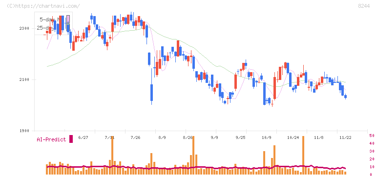 近鉄百貨店(8244)の日足チャート