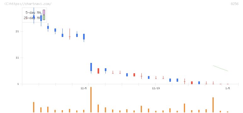 プロルート丸光(8256)の日足チャート