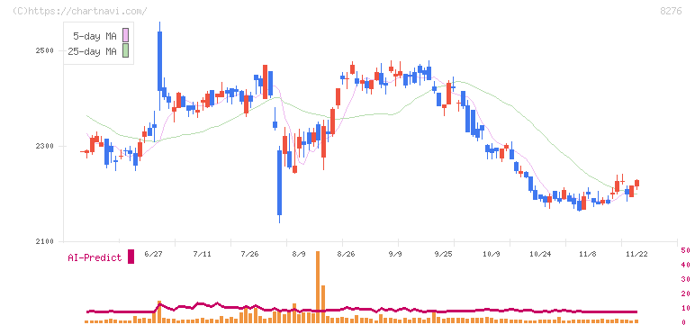 平和堂(8276)の日足チャート