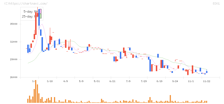 日本銀行(8301)の日足チャート