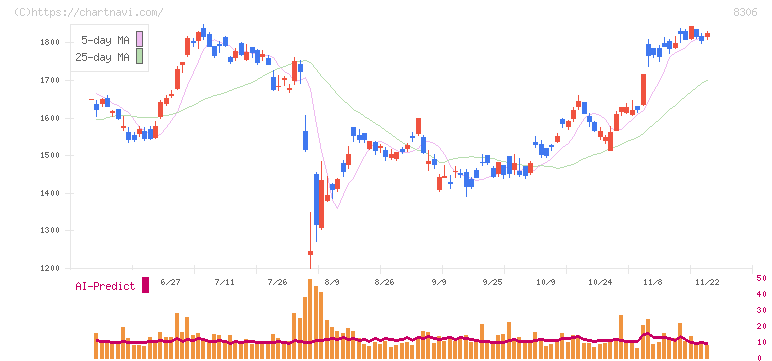 三菱ＵＦＪフィナンシャル・グループ(8306)の日足チャート