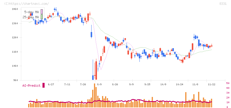 千葉銀行(8331)の日足チャート