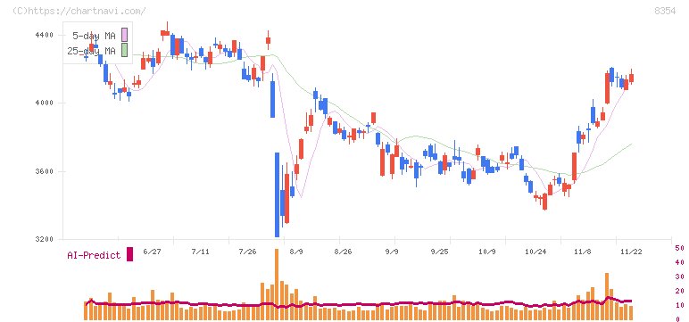 ふくおかフィナンシャルグループ(8354)の日足チャート
