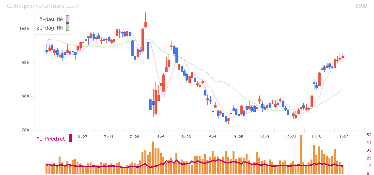 八十二銀行(8359)の日足チャート