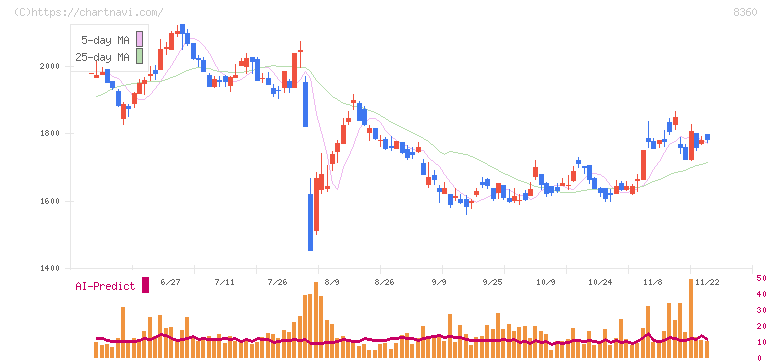 山梨中央銀行(8360)の日足チャート