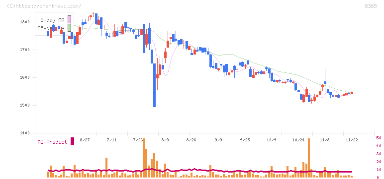 富山銀行(8365)の日足チャート