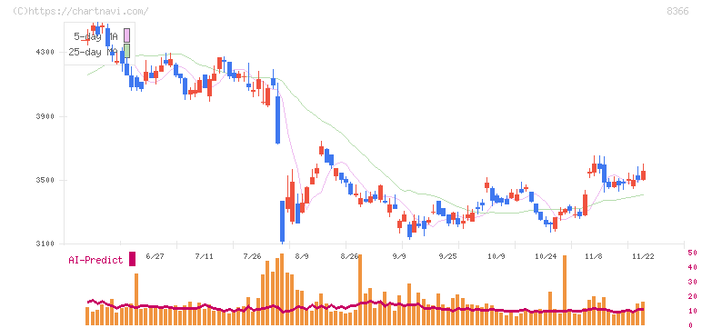 滋賀銀行(8366)の日足チャート