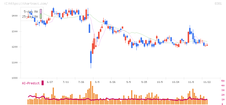 山陰合同銀行(8381)の日足チャート