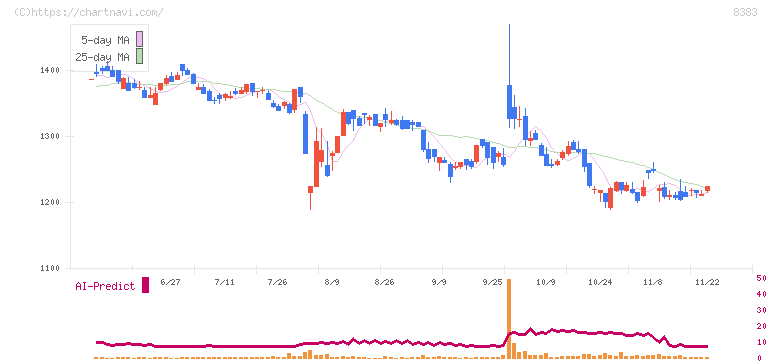 鳥取銀行(8383)の日足チャート