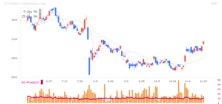 宮崎銀行(8393)の日足チャート