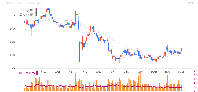 佐賀銀行(8395)の日足チャート