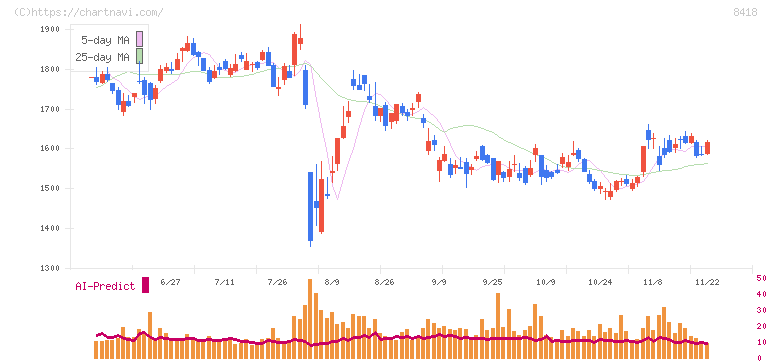 山口フィナンシャルグループ(8418)の日足チャート