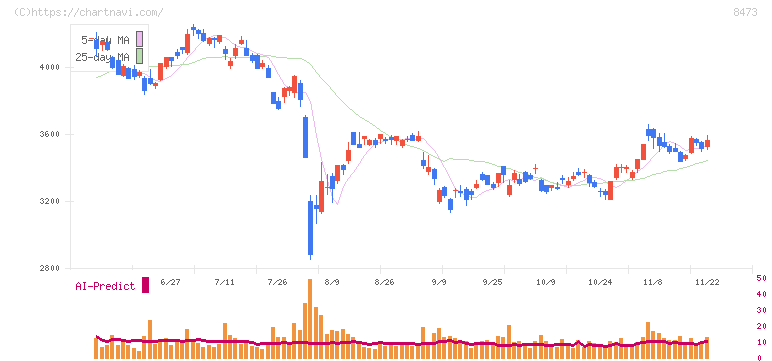 ＳＢＩホールディングス(8473)の日足チャート