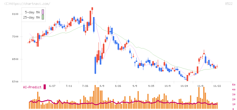 名古屋銀行(8522)の日足チャート