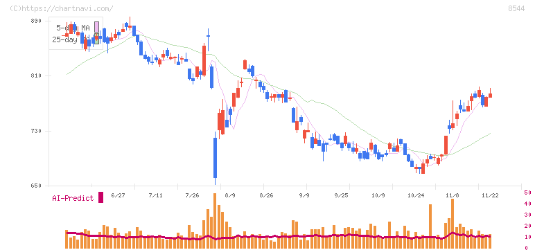 京葉銀行(8544)の日足チャート
