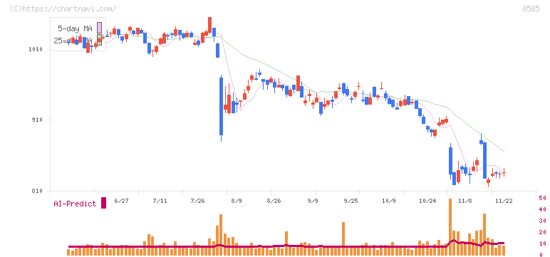 オリエントコーポレーション(8585)の日足チャート