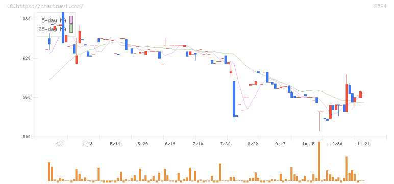 中道リース(8594)の日足チャート