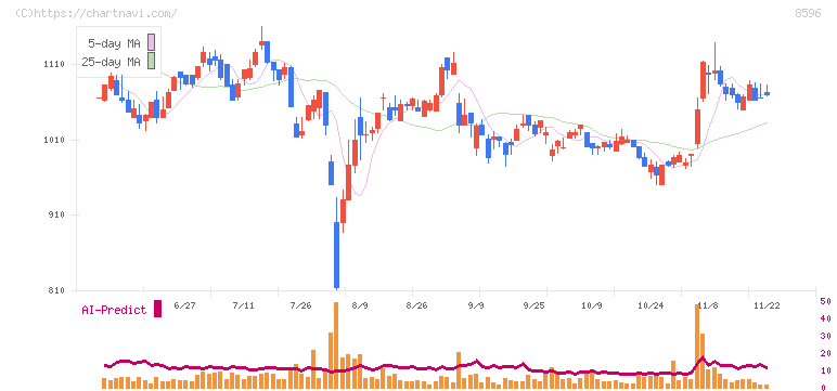 九州リースサービス(8596)の日足チャート