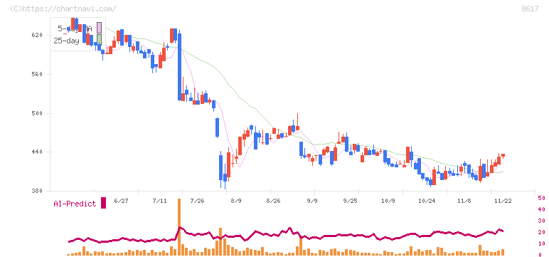 光世証券(8617)の日足チャート