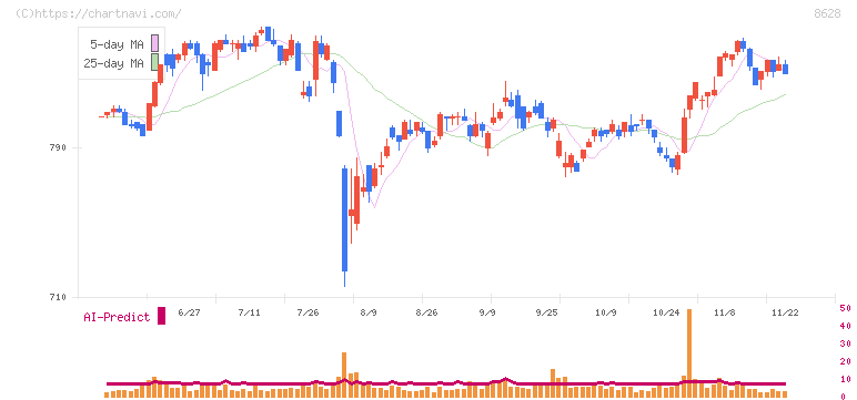 松井証券(8628)の日足チャート