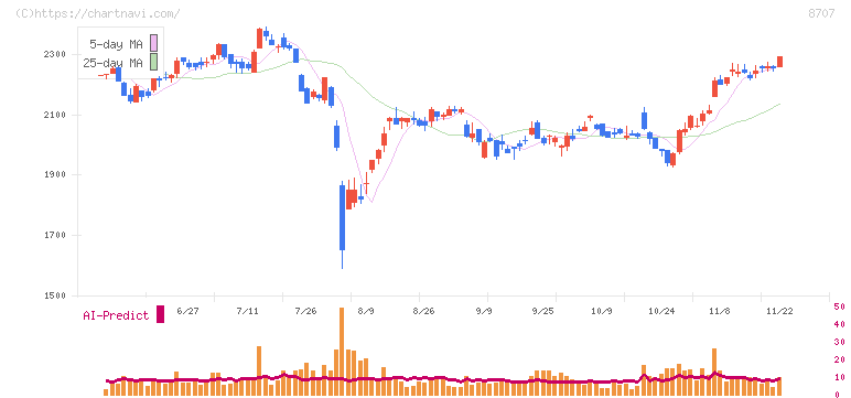 岩井コスモホールディングス(8707)の日足チャート