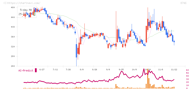 第一商品(8746)の日足チャート
