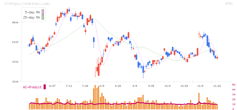 第一生命ホールディングス(8750)の日足チャート