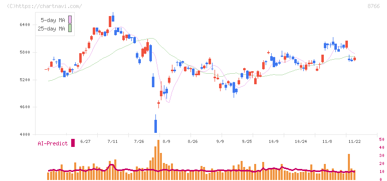 東京海上ホールディングス(8766)の日足チャート