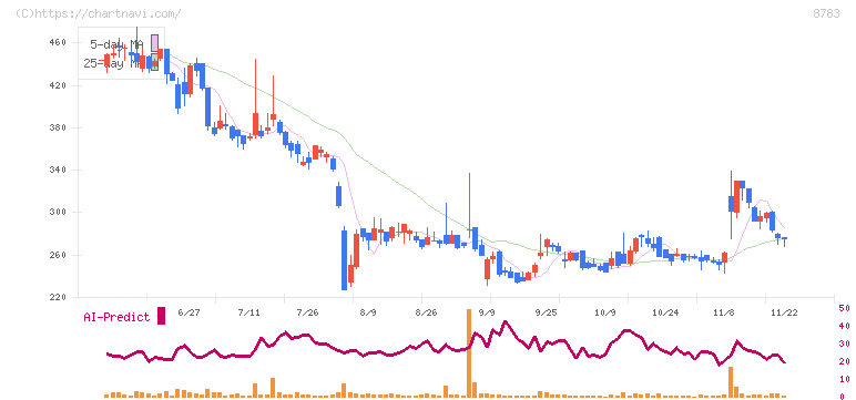 ＧＦＡ(8783)の日足チャート