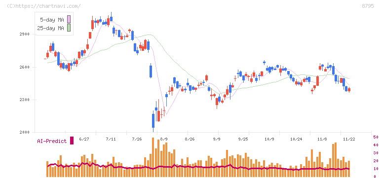 Ｔ＆Ｄホールディングス(8795)の日足チャート