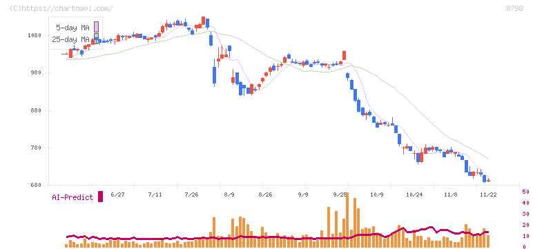 アドバンスクリエイト(8798)の日足チャート