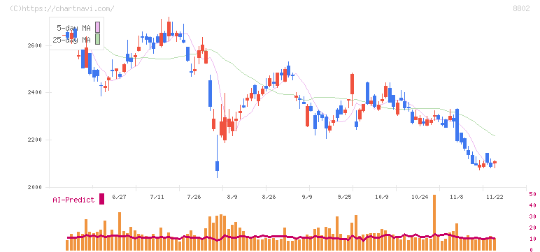 三菱地所(8802)の日足チャート