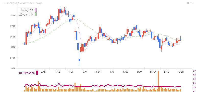 京阪神ビルディング(8818)の日足チャート