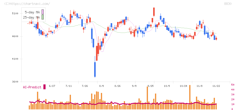 住友不動産(8830)の日足チャート
