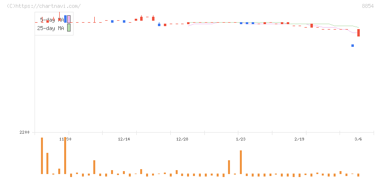 日住サービス(8854)の日足チャート