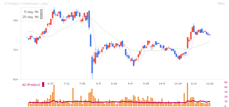 フジ住宅(8860)の日足チャート