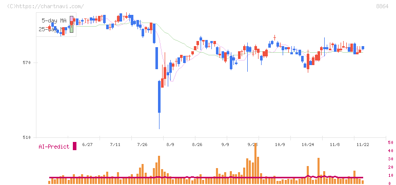 空港施設(8864)の日足チャート