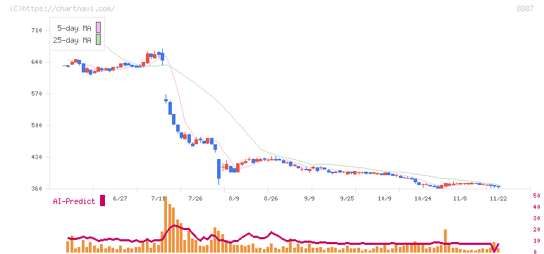 クミカ(8887)の日足チャート