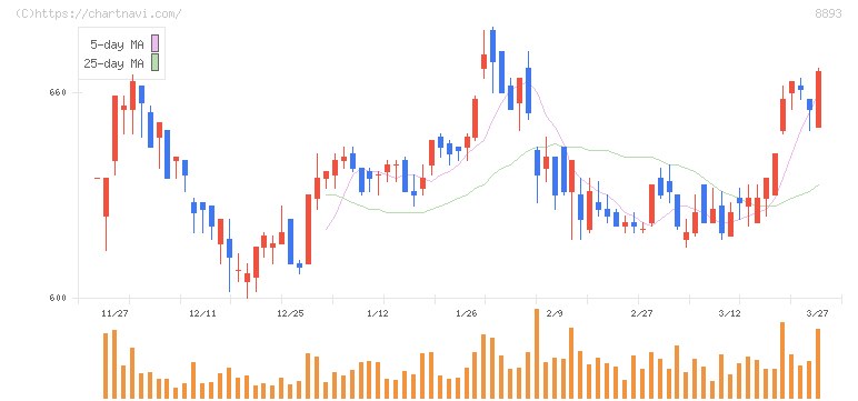 新日本建物(8893)の日足チャート