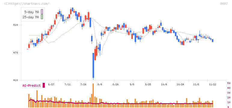 ＭＩＲＡＲＴＨホールディングス(8897)の日足チャート