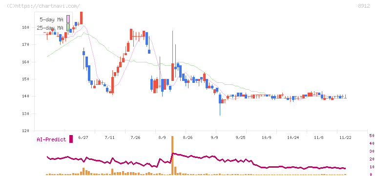 エリアクエスト(8912)の日足チャート