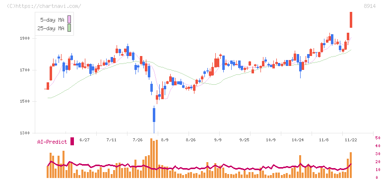 エリアリンク(8914)の日足チャート