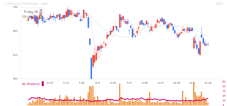 東祥(8920)の日足チャート